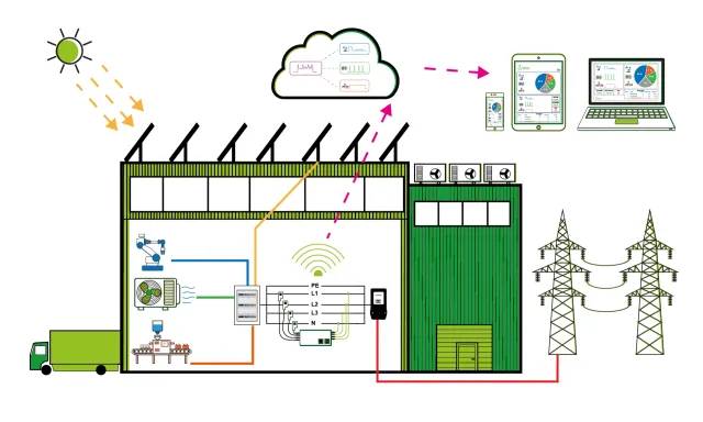 All In Energiemanagementsystem für gewerblich genutzte Immobilien