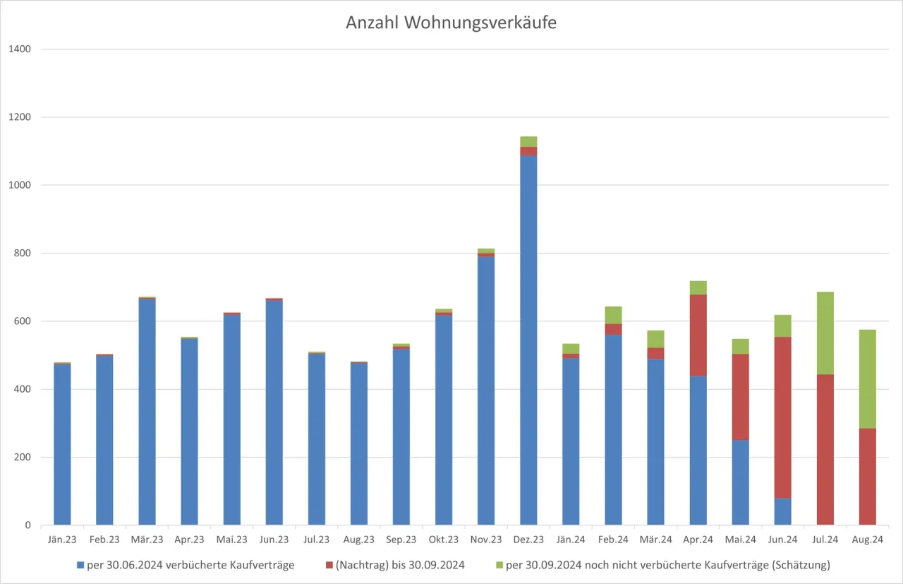 Immoanalytics: Der Wiener Wohnungsmarkt – Bericht zum 3.Quartal 2024