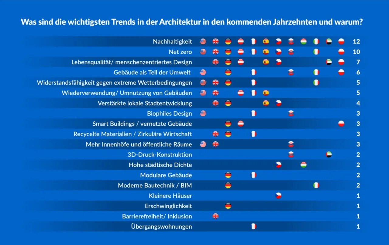 PlanRadar Studie: Die Architektur der Zukunft in 12 Ländern