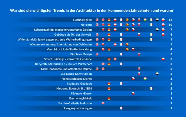 PlanRadar Studie: Die Architektur der Zukunft in 12 Ländern