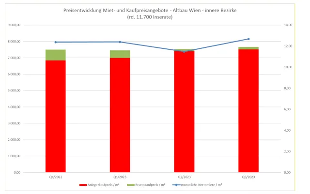 Partner-Lösung Immo Analytics: Der Wiener Wohnungsmarkt in Q3