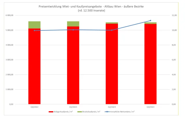 Partner-Lösung Immo Analytics: Der Wiener Wohnungsmarkt in Q3