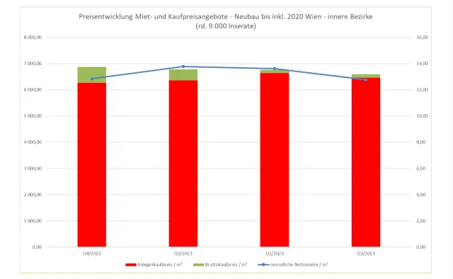 Partner-Lösung Immo Analytics: Der Wiener Wohnungsmarkt in Q3