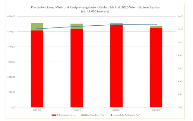 Partner-Lösung Immo Analytics: Der Wiener Wohnungsmarkt in Q3