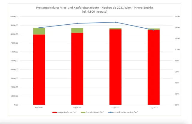 Partner-Lösung Immo Analytics: Der Wiener Wohnungsmarkt in Q3