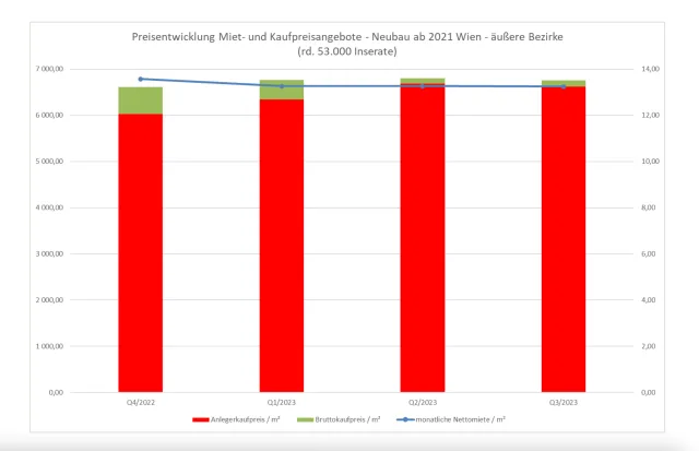 Partner-Lösung Immo Analytics: Der Wiener Wohnungsmarkt in Q3